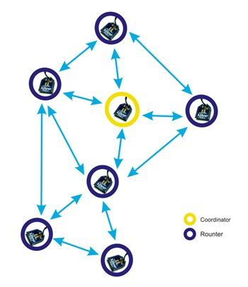 Xbee_Mesh